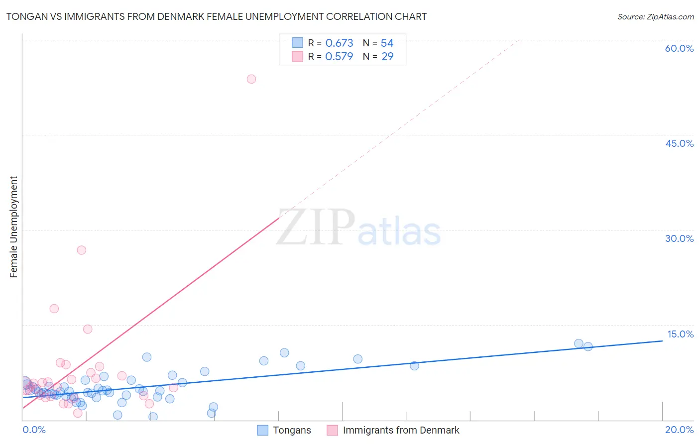 Tongan vs Immigrants from Denmark Female Unemployment