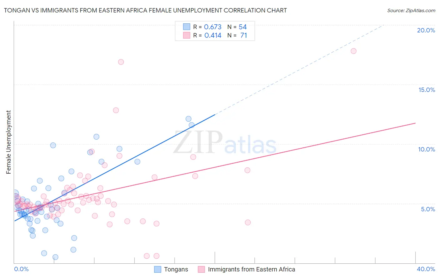 Tongan vs Immigrants from Eastern Africa Female Unemployment