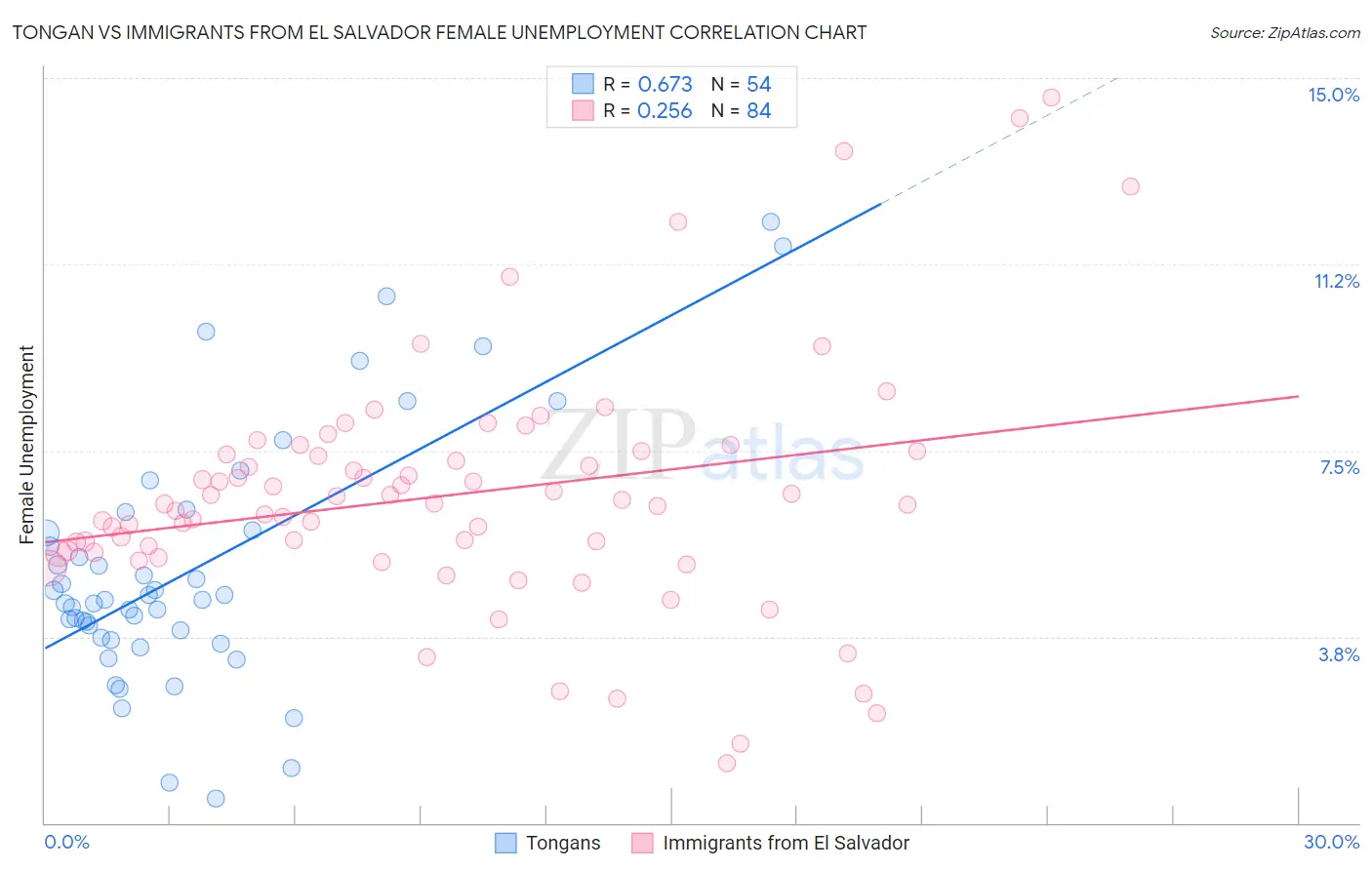 Tongan vs Immigrants from El Salvador Female Unemployment