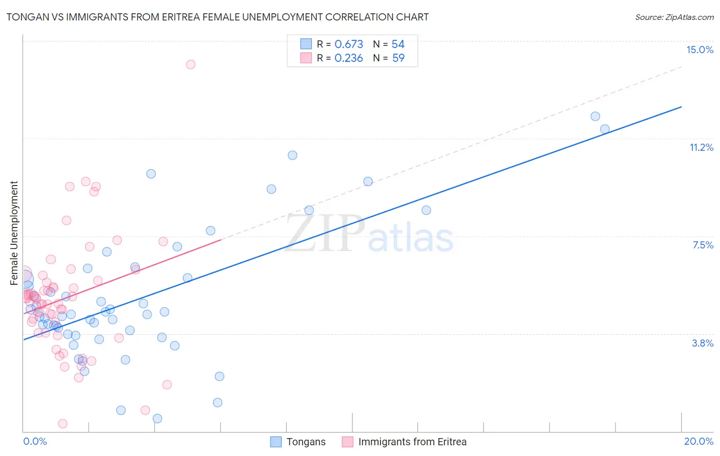Tongan vs Immigrants from Eritrea Female Unemployment
