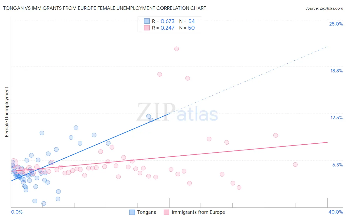Tongan vs Immigrants from Europe Female Unemployment