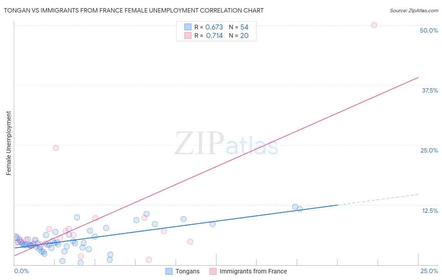 Tongan vs Immigrants from France Female Unemployment