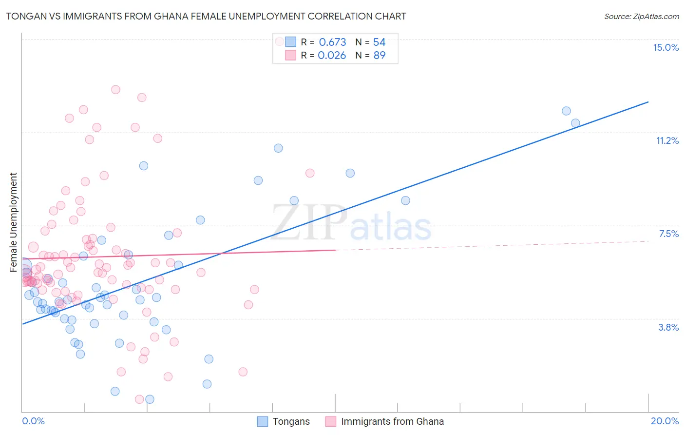 Tongan vs Immigrants from Ghana Female Unemployment