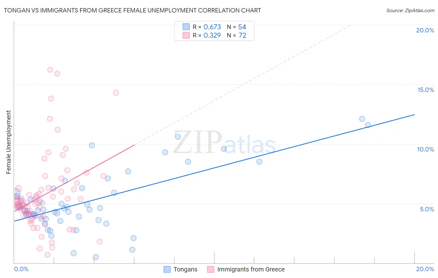 Tongan vs Immigrants from Greece Female Unemployment