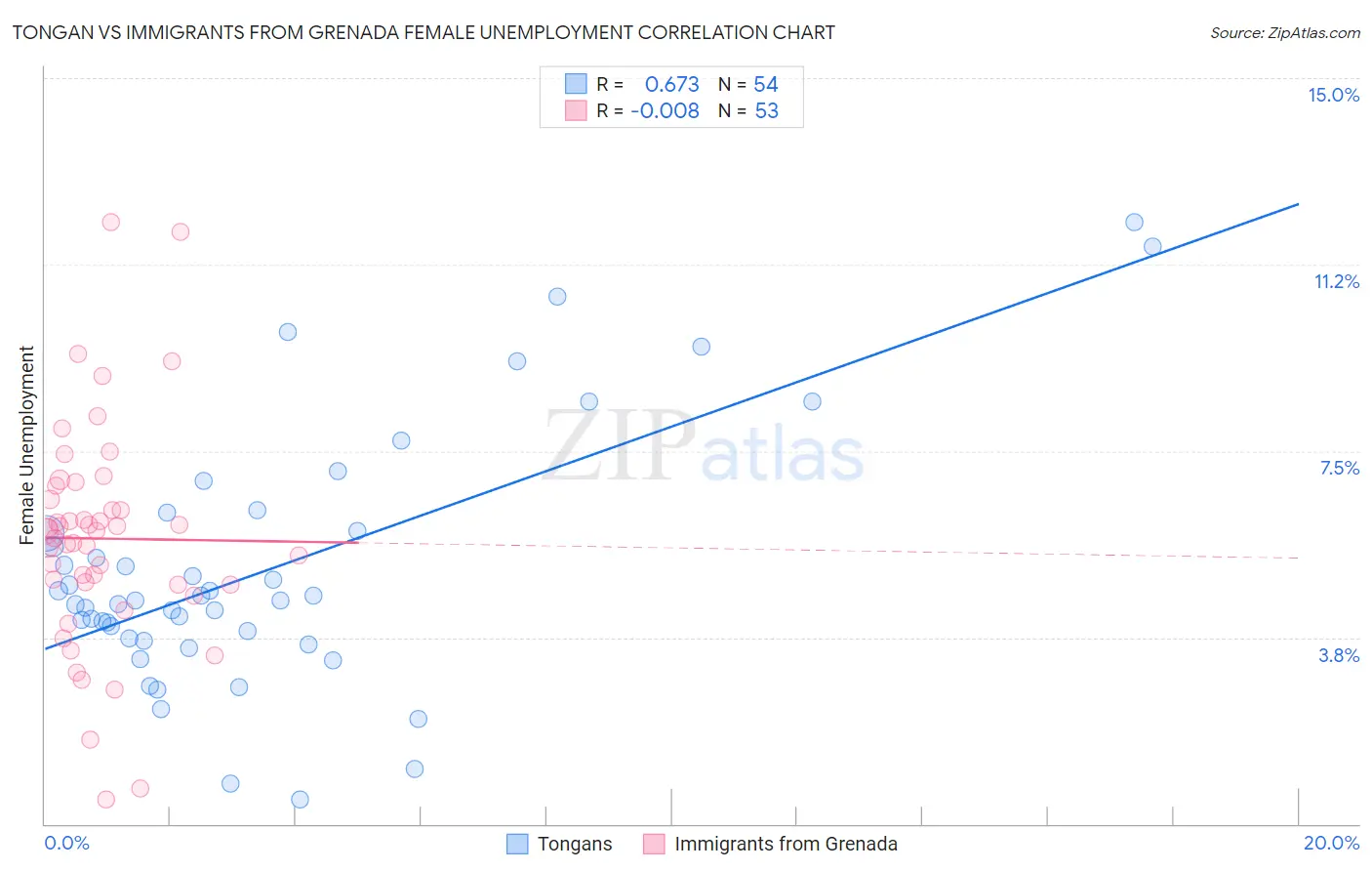 Tongan vs Immigrants from Grenada Female Unemployment