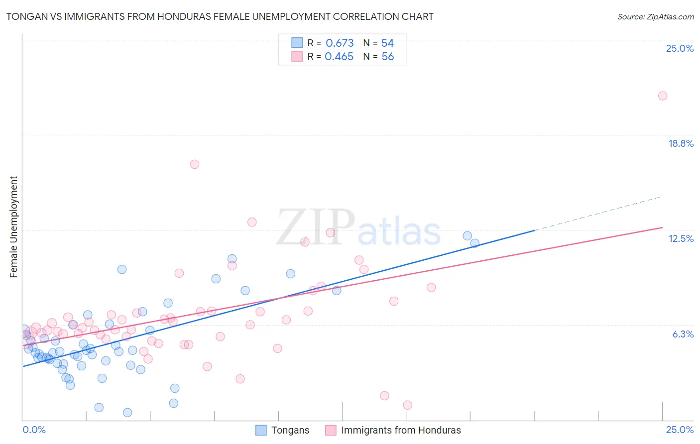 Tongan vs Immigrants from Honduras Female Unemployment