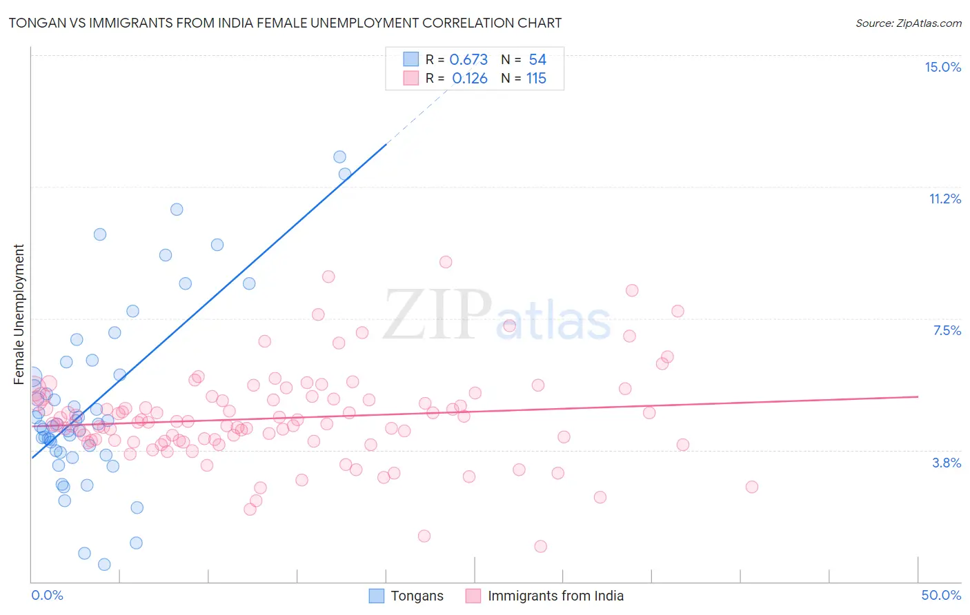 Tongan vs Immigrants from India Female Unemployment