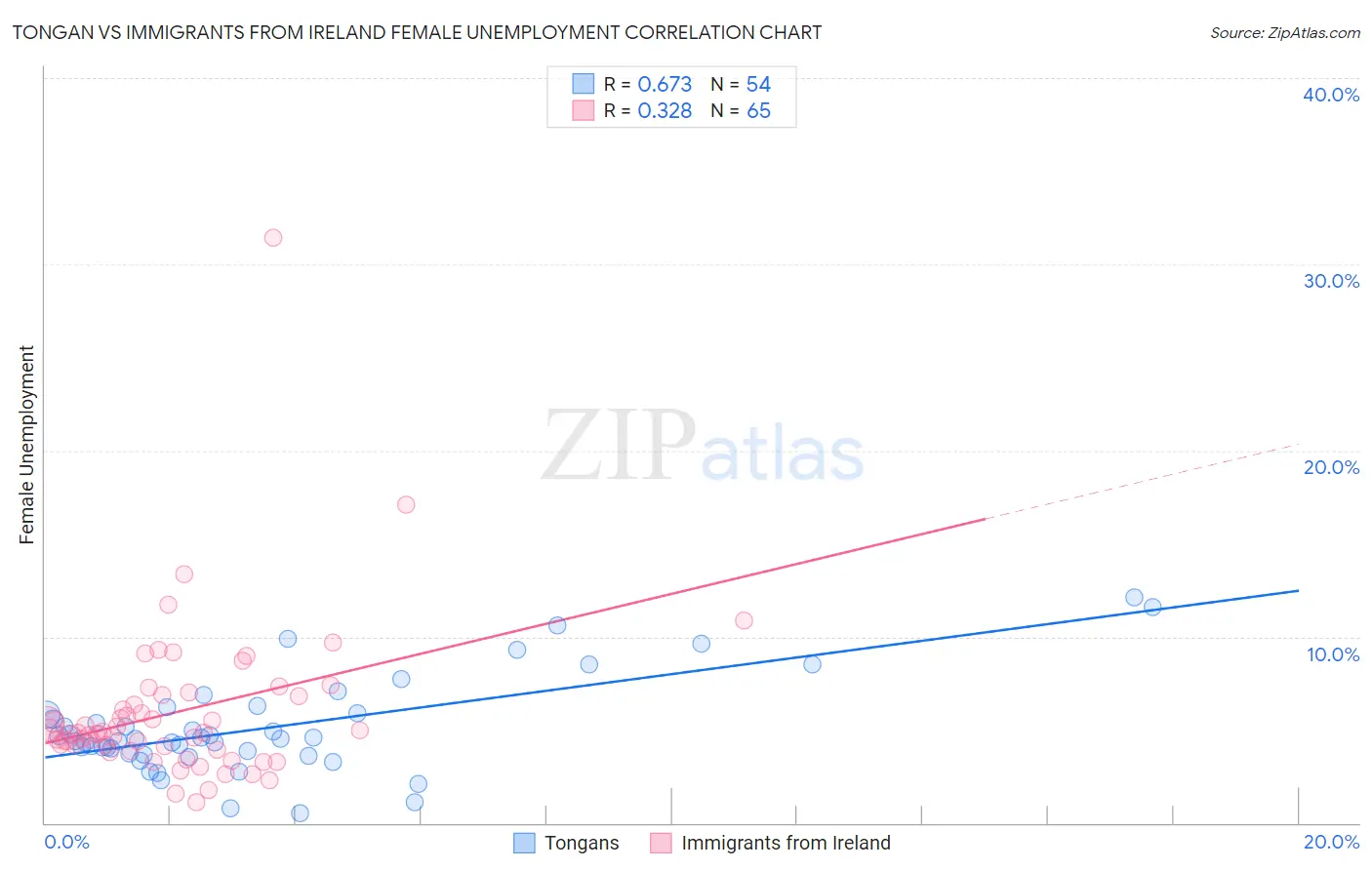 Tongan vs Immigrants from Ireland Female Unemployment