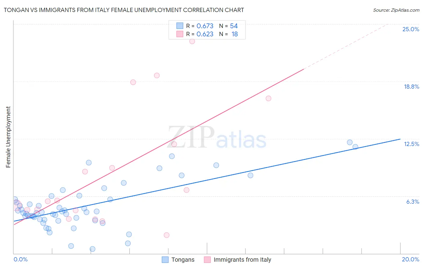 Tongan vs Immigrants from Italy Female Unemployment