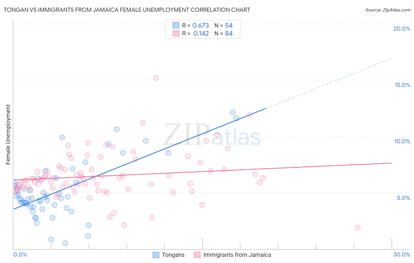 Tongan vs Immigrants from Jamaica Female Unemployment