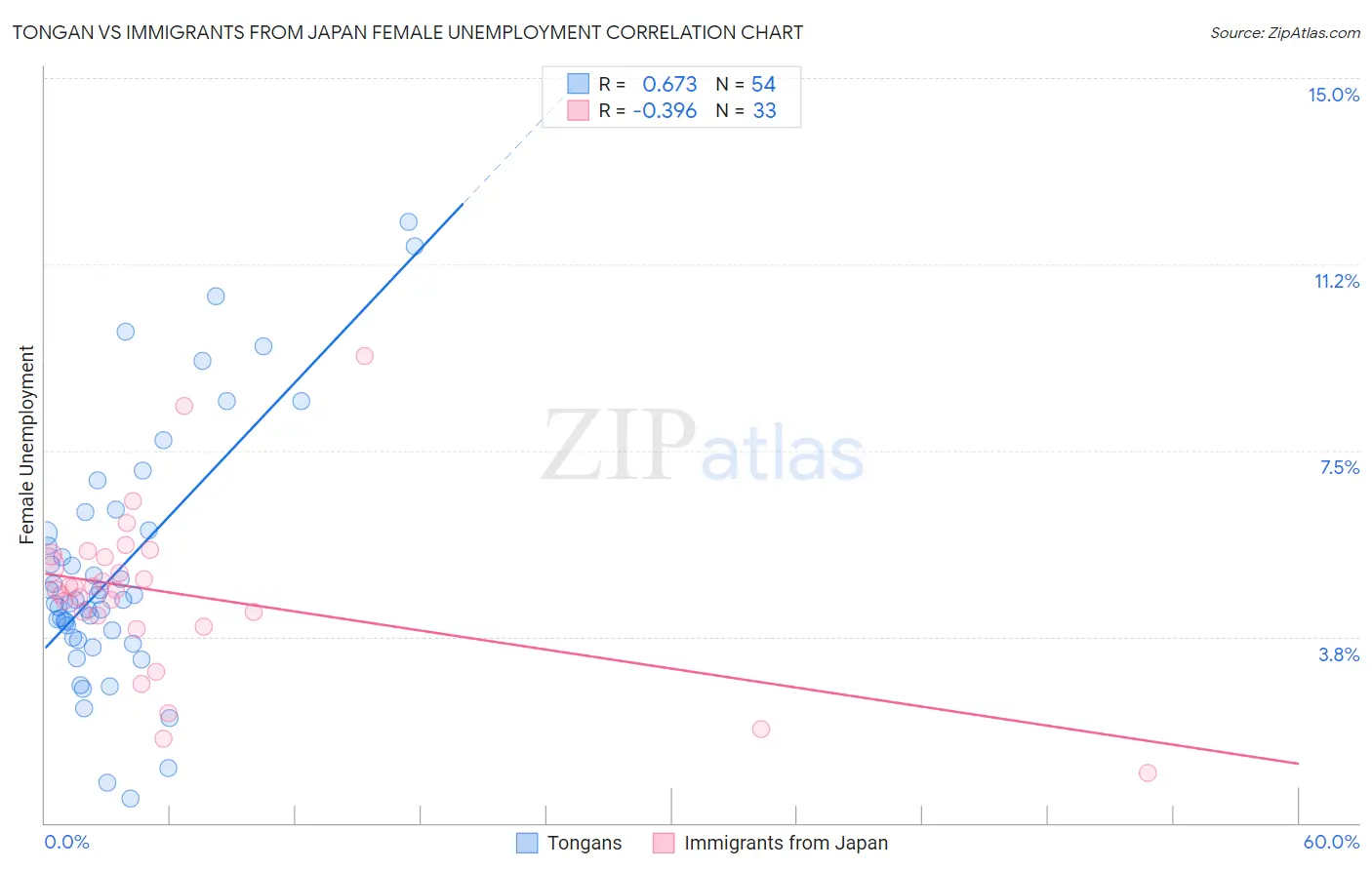 Tongan vs Immigrants from Japan Female Unemployment