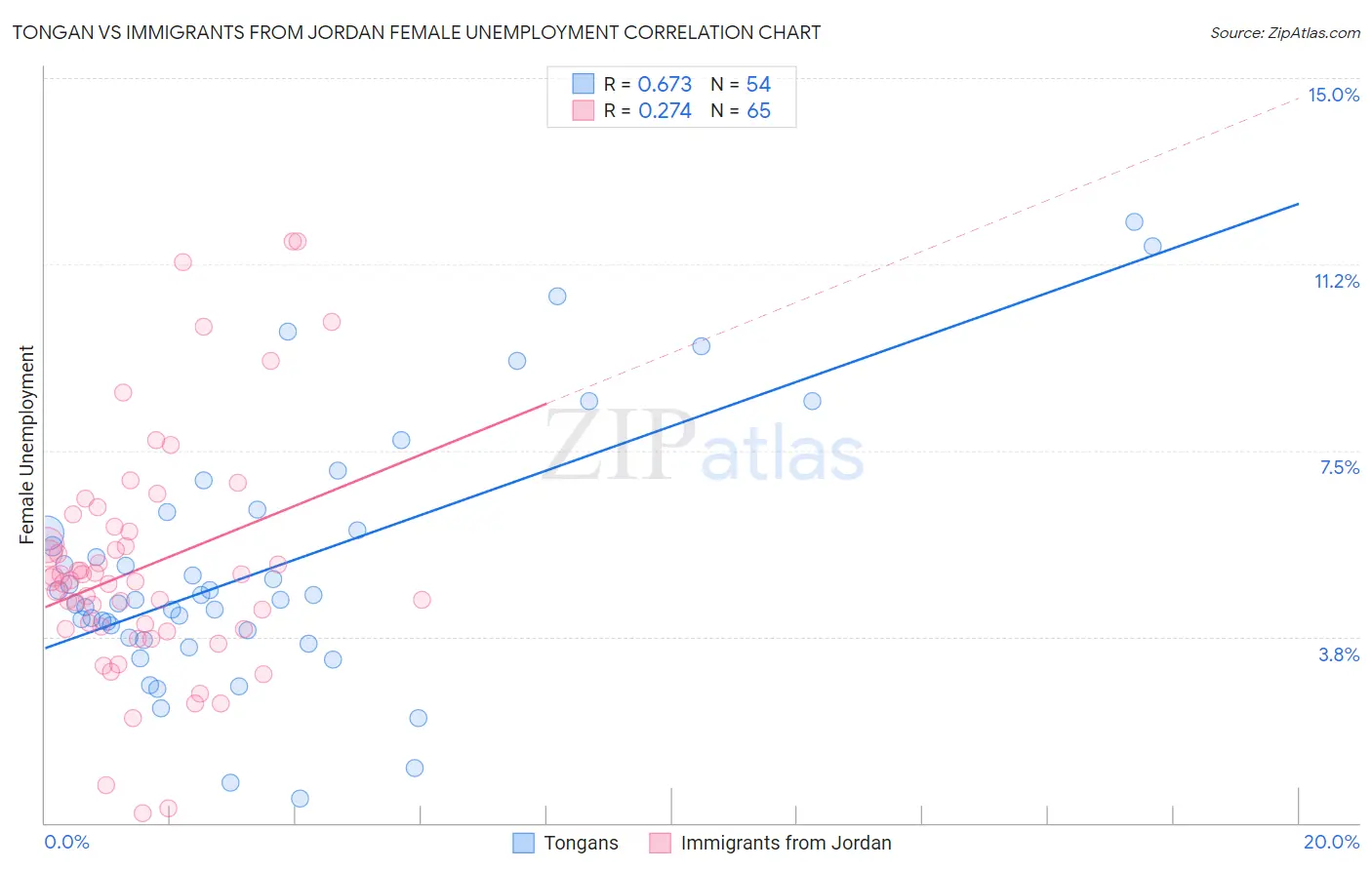 Tongan vs Immigrants from Jordan Female Unemployment