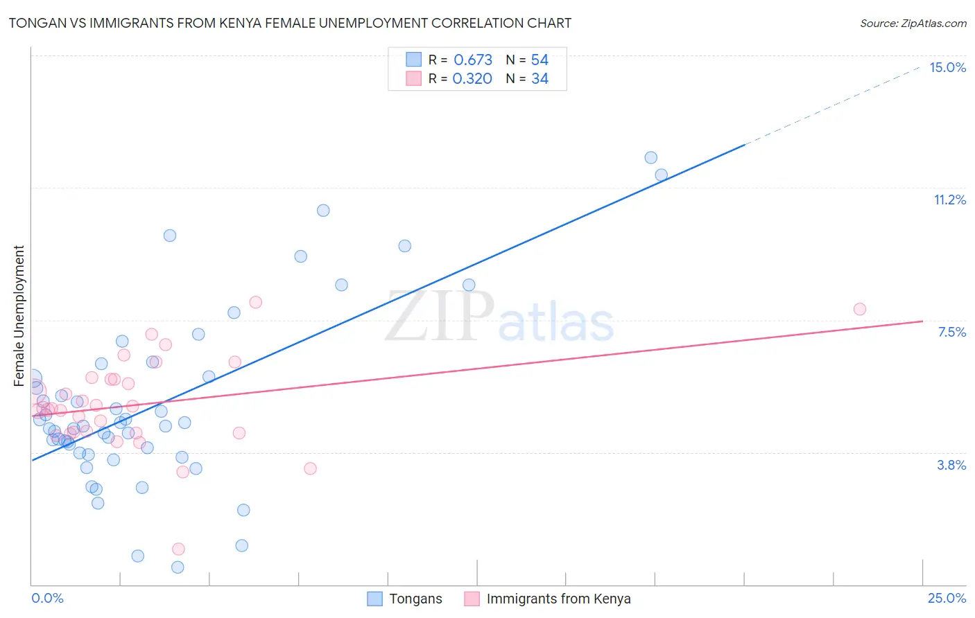 Tongan vs Immigrants from Kenya Female Unemployment