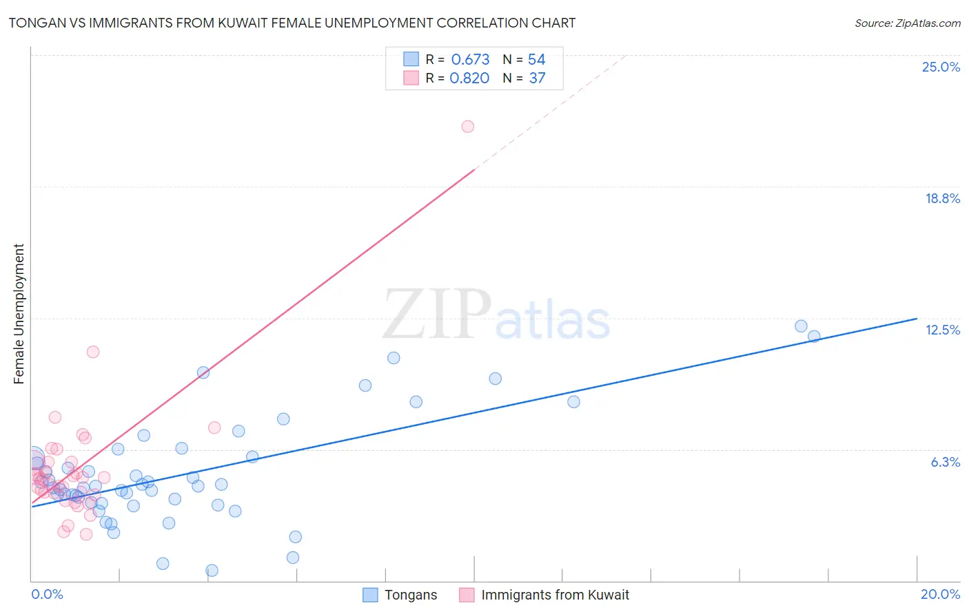 Tongan vs Immigrants from Kuwait Female Unemployment