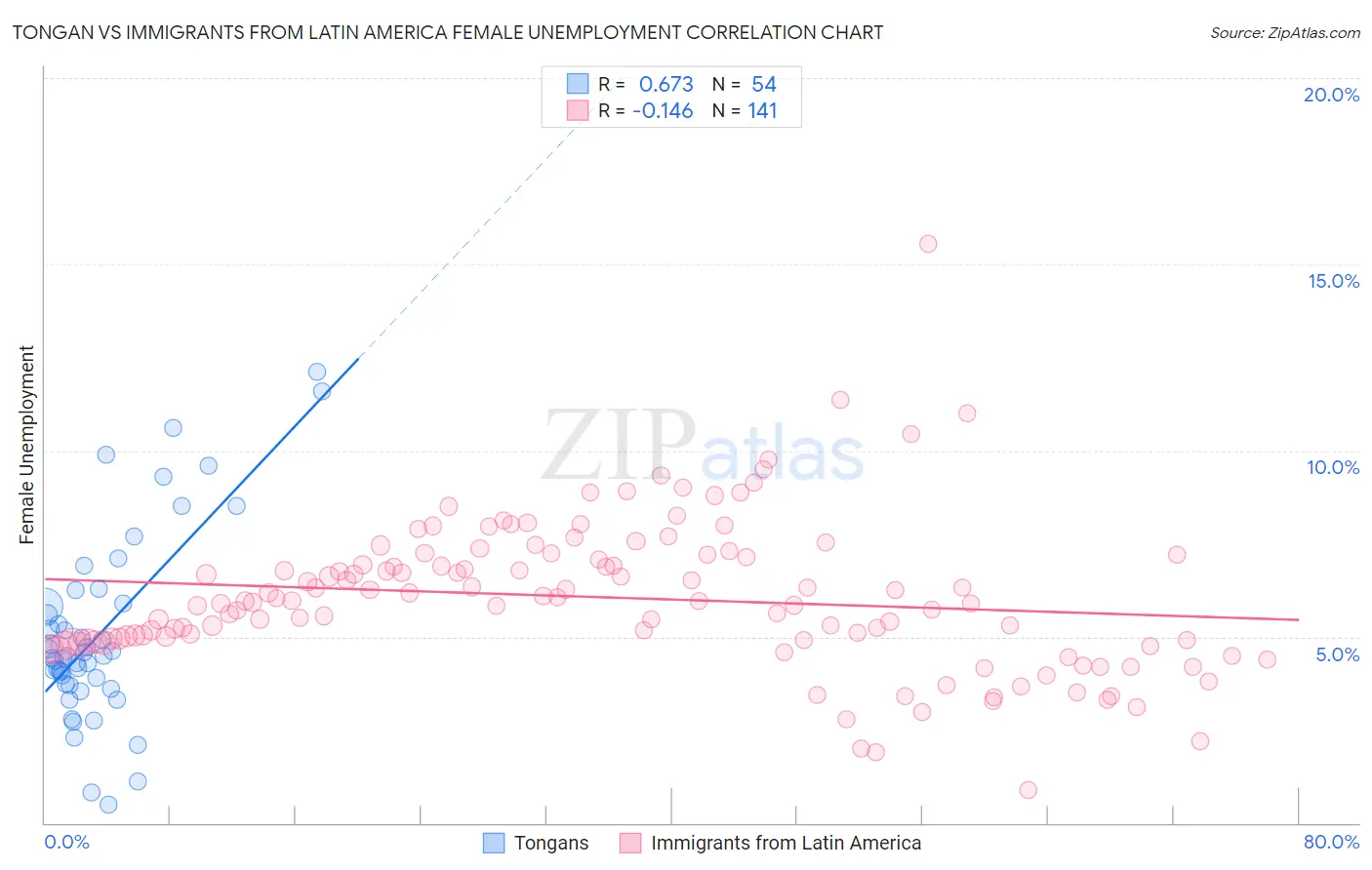 Tongan vs Immigrants from Latin America Female Unemployment