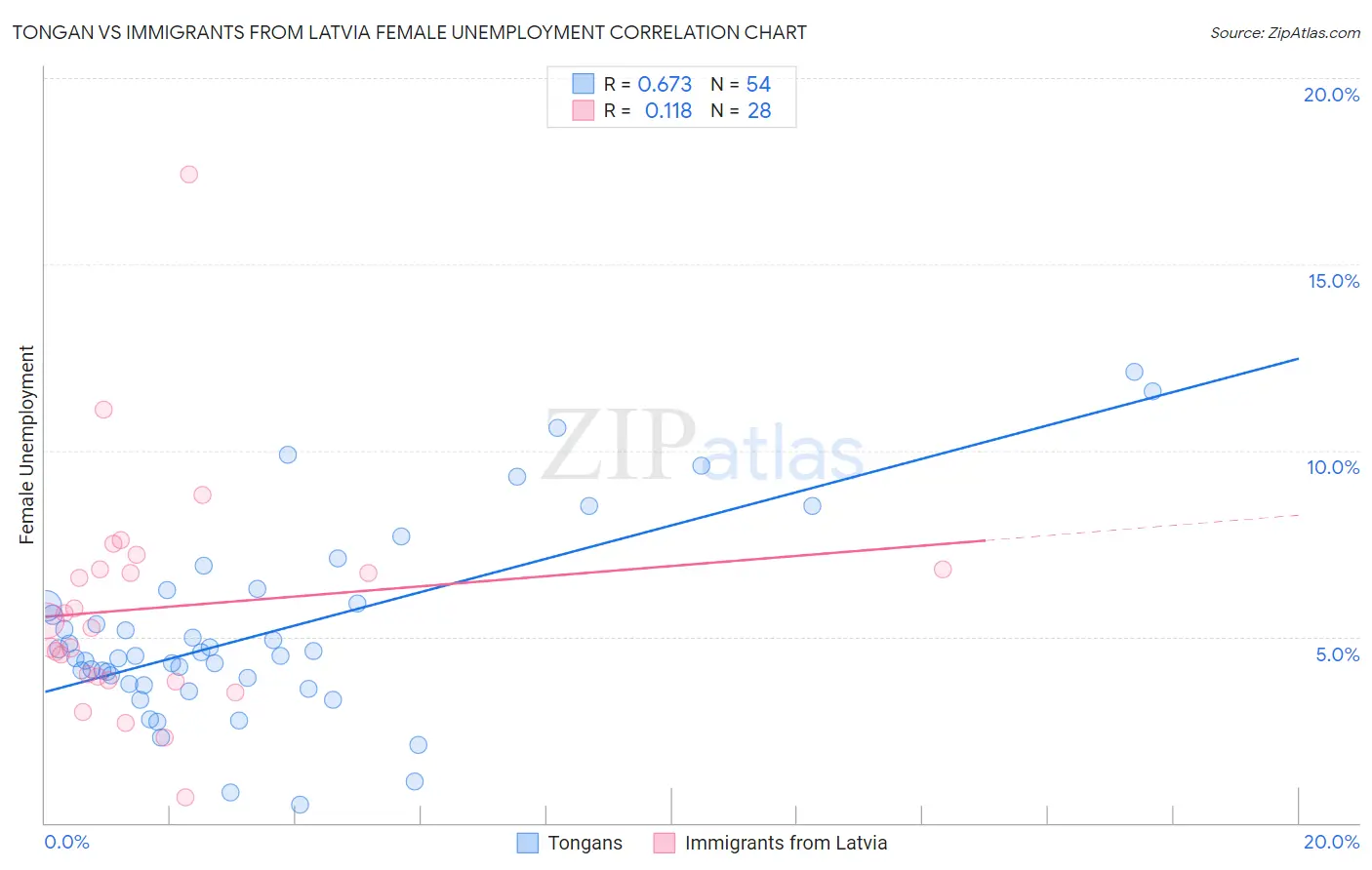 Tongan vs Immigrants from Latvia Female Unemployment