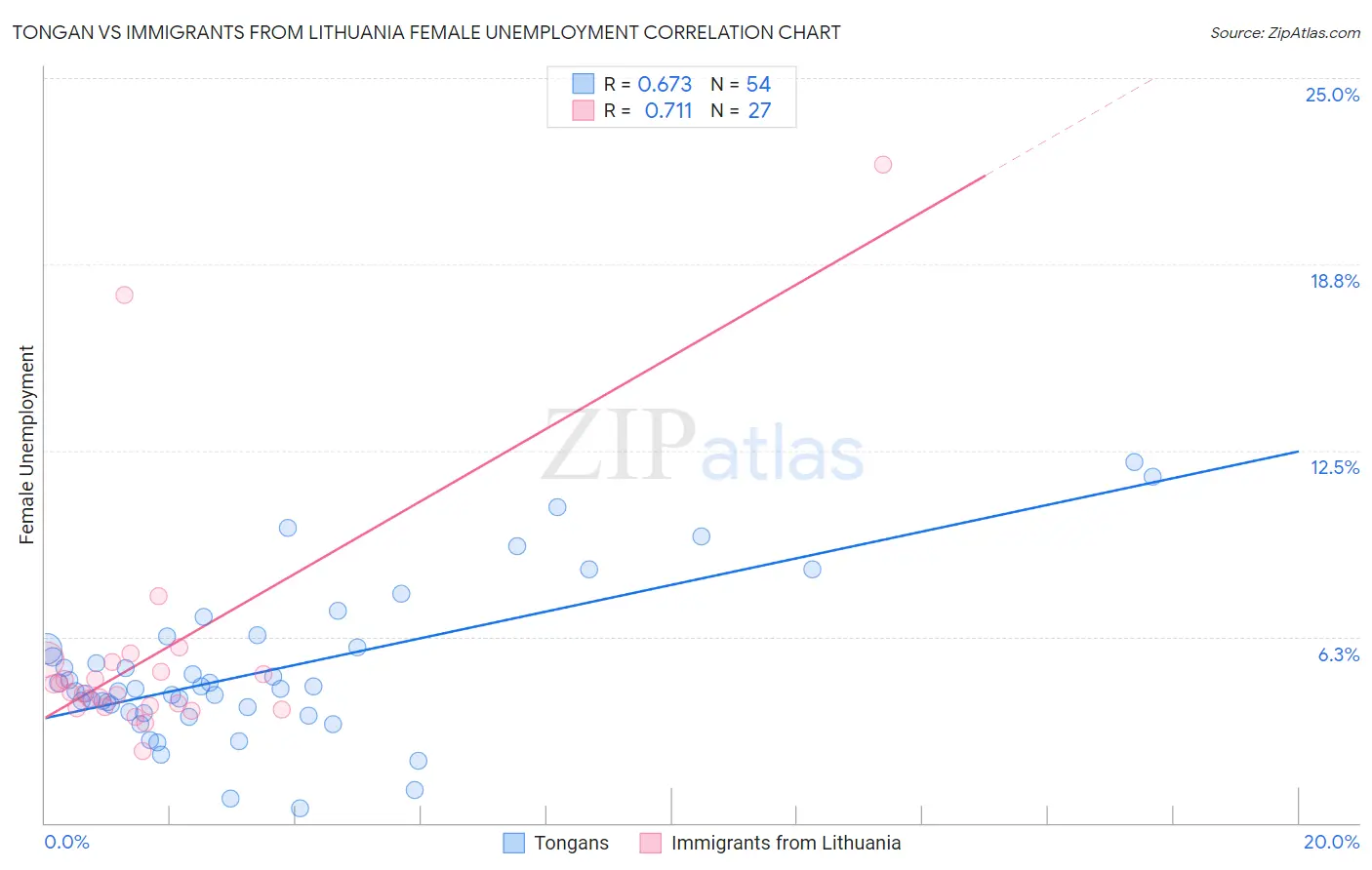 Tongan vs Immigrants from Lithuania Female Unemployment