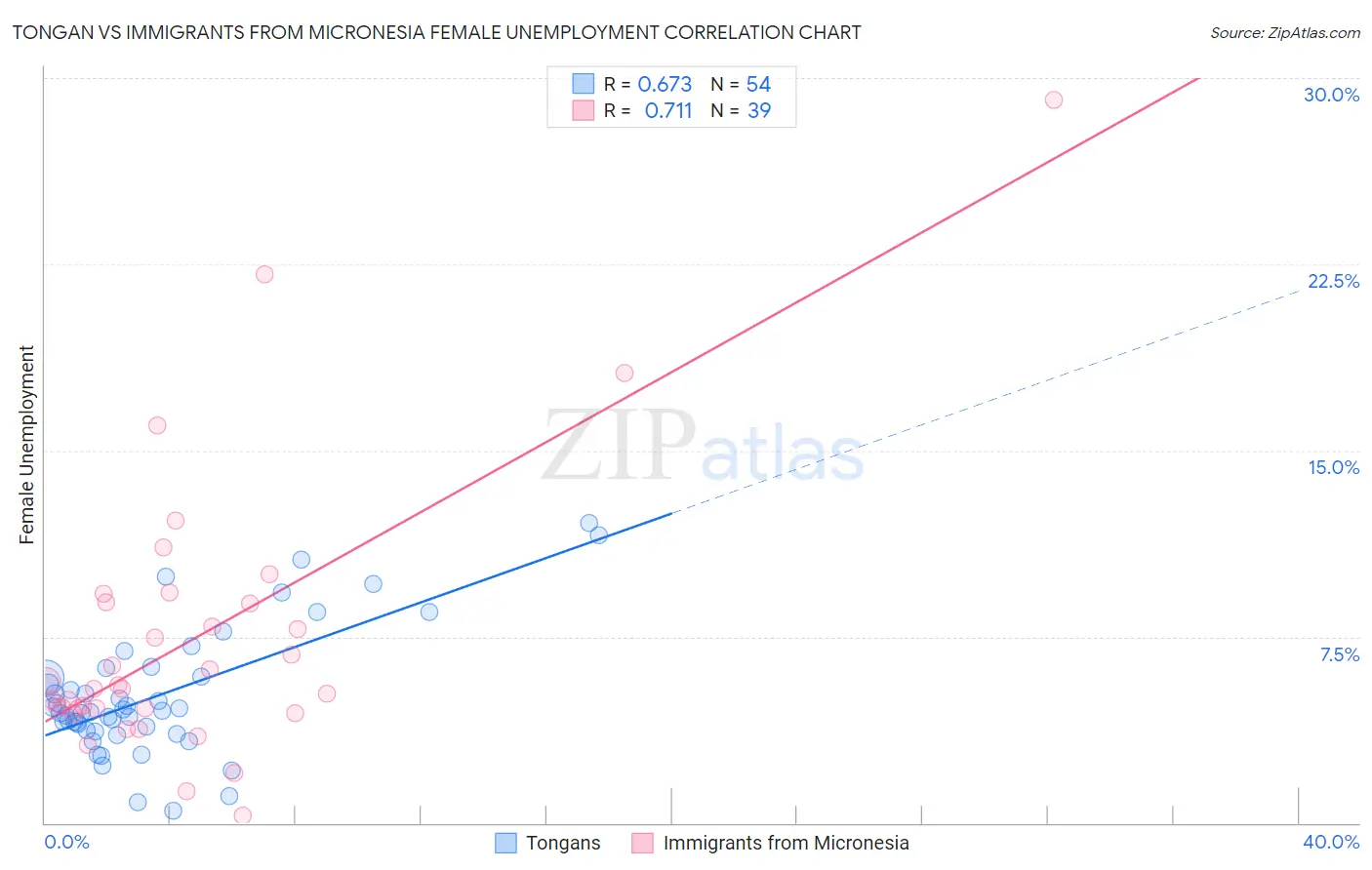 Tongan vs Immigrants from Micronesia Female Unemployment