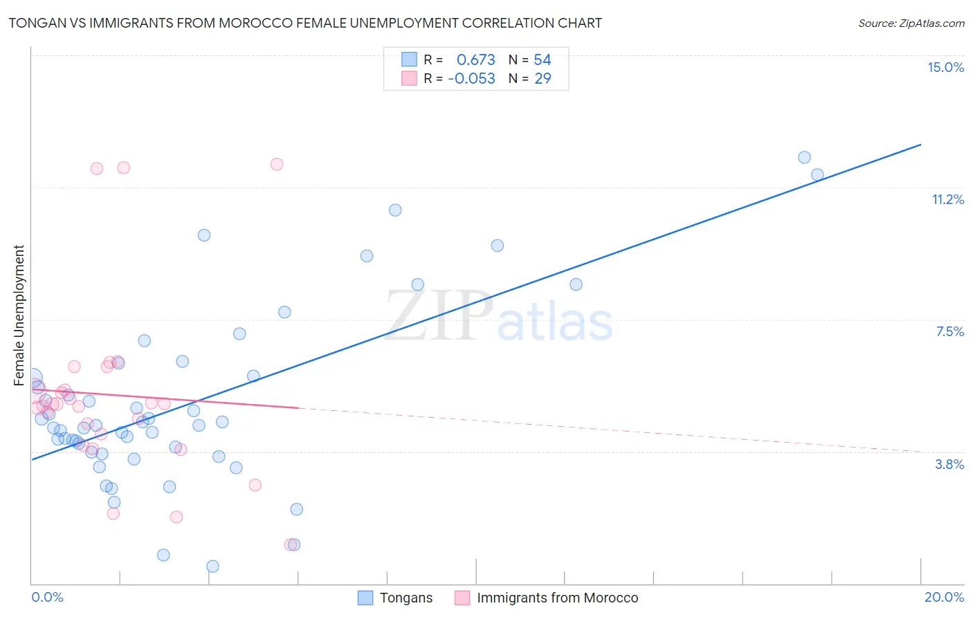 Tongan vs Immigrants from Morocco Female Unemployment