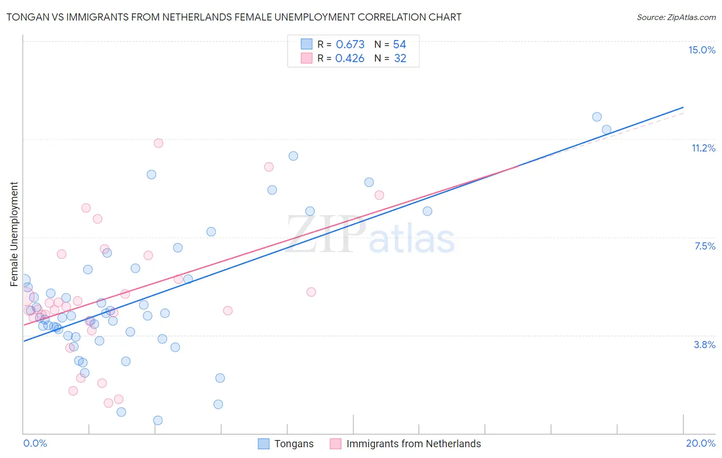 Tongan vs Immigrants from Netherlands Female Unemployment