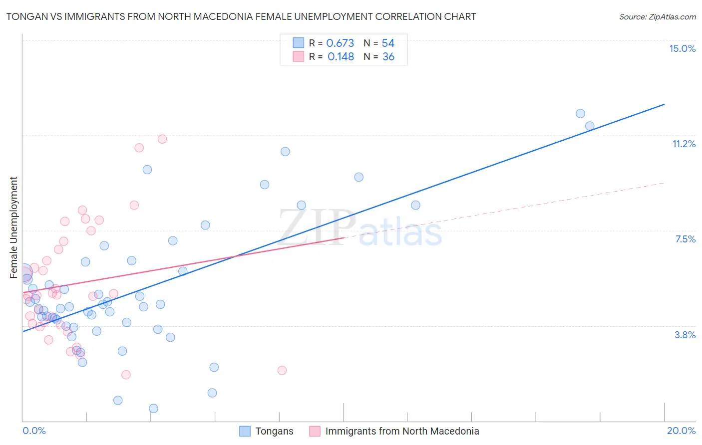 Tongan vs Immigrants from North Macedonia Female Unemployment