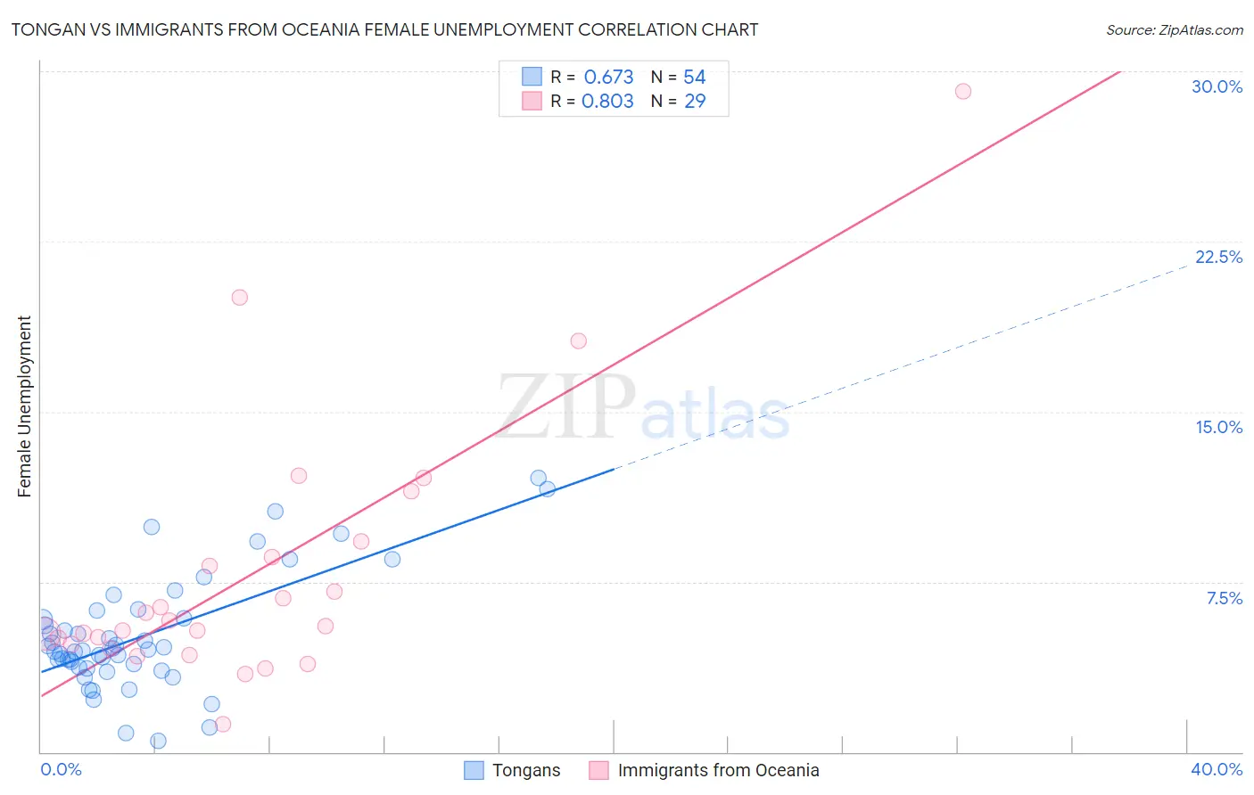 Tongan vs Immigrants from Oceania Female Unemployment