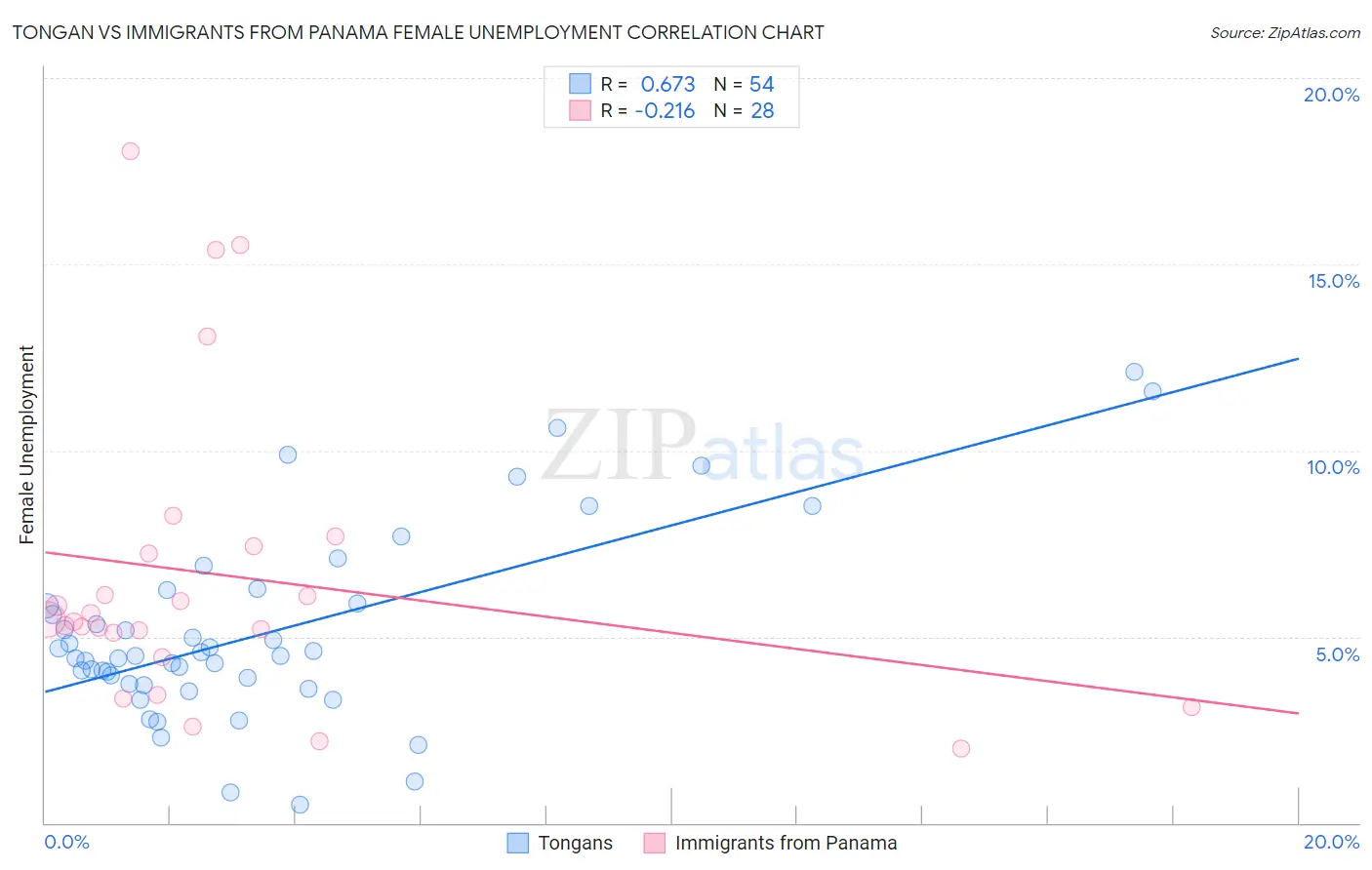 Tongan vs Immigrants from Panama Female Unemployment