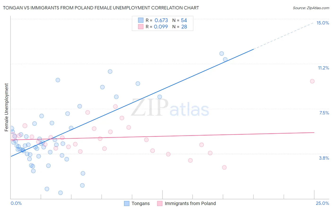 Tongan vs Immigrants from Poland Female Unemployment