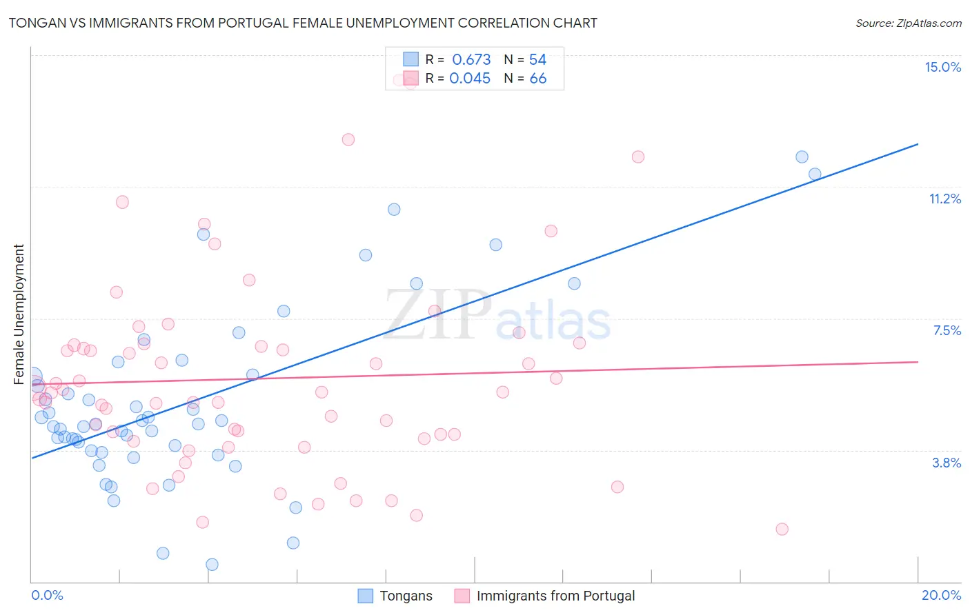 Tongan vs Immigrants from Portugal Female Unemployment