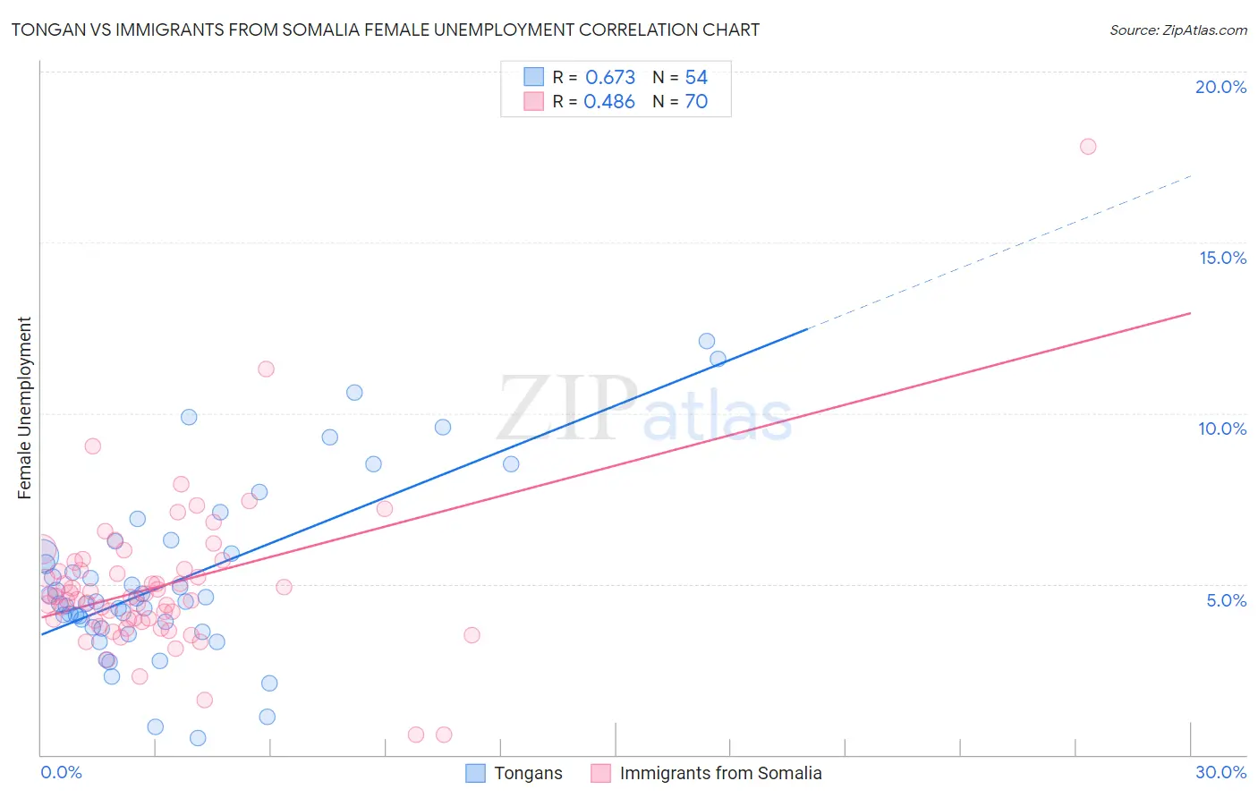 Tongan vs Immigrants from Somalia Female Unemployment