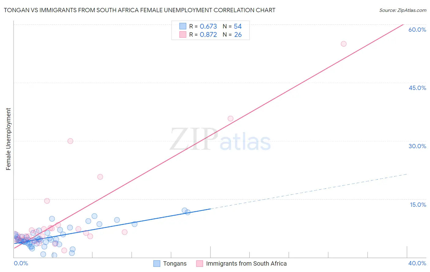 Tongan vs Immigrants from South Africa Female Unemployment
