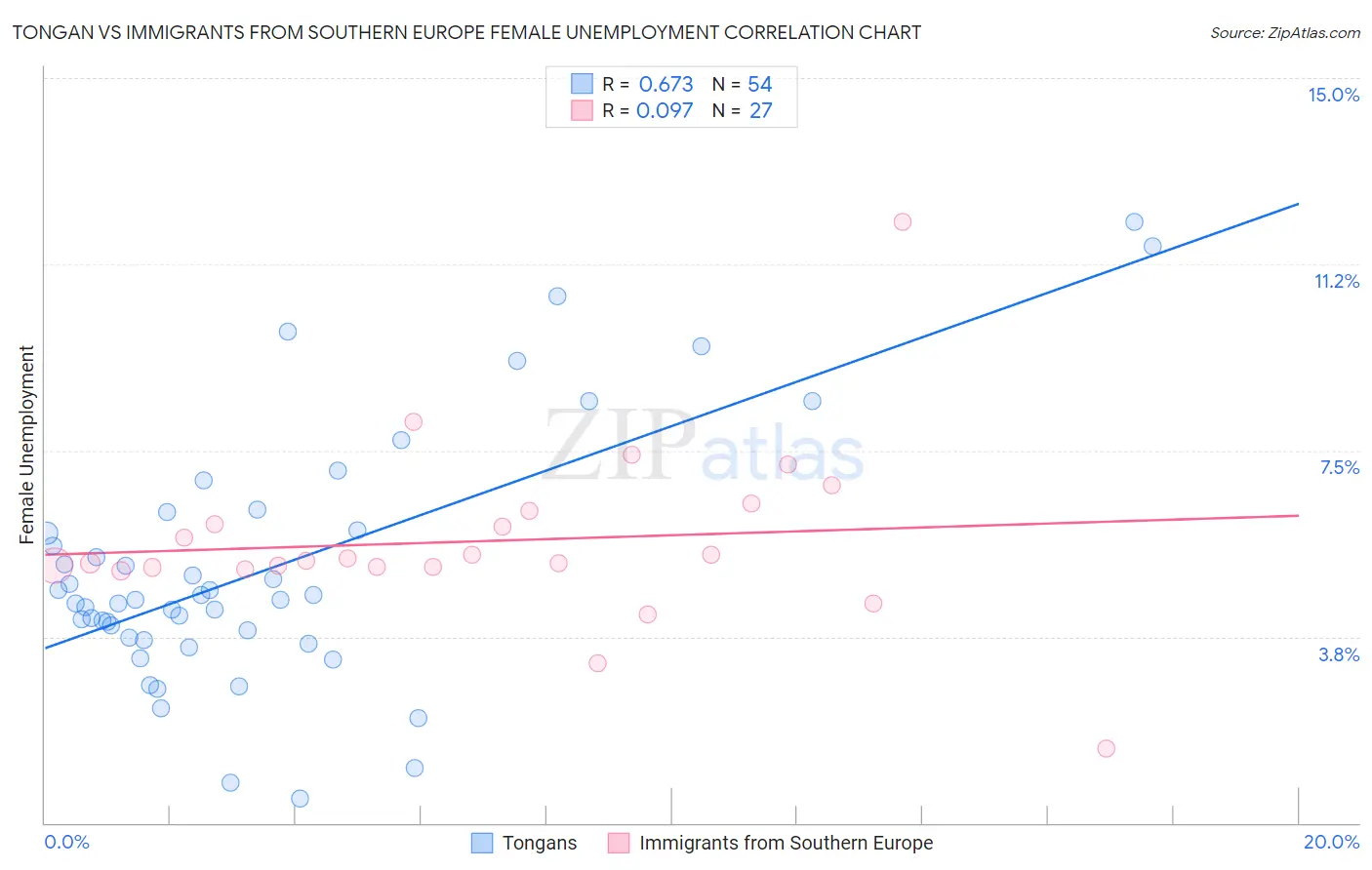 Tongan vs Immigrants from Southern Europe Female Unemployment