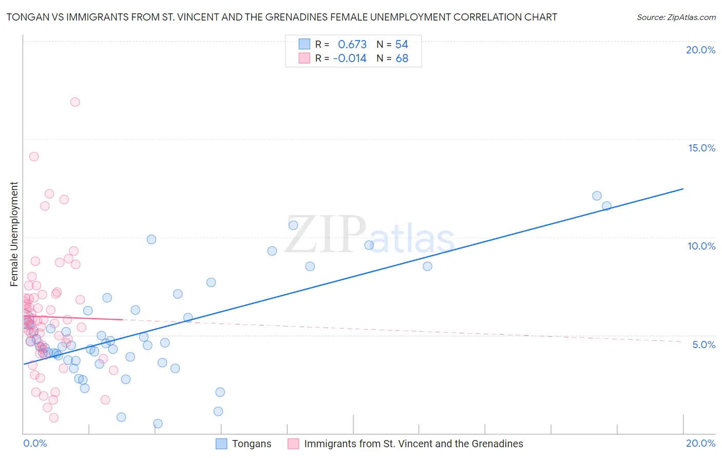 Tongan vs Immigrants from St. Vincent and the Grenadines Female Unemployment