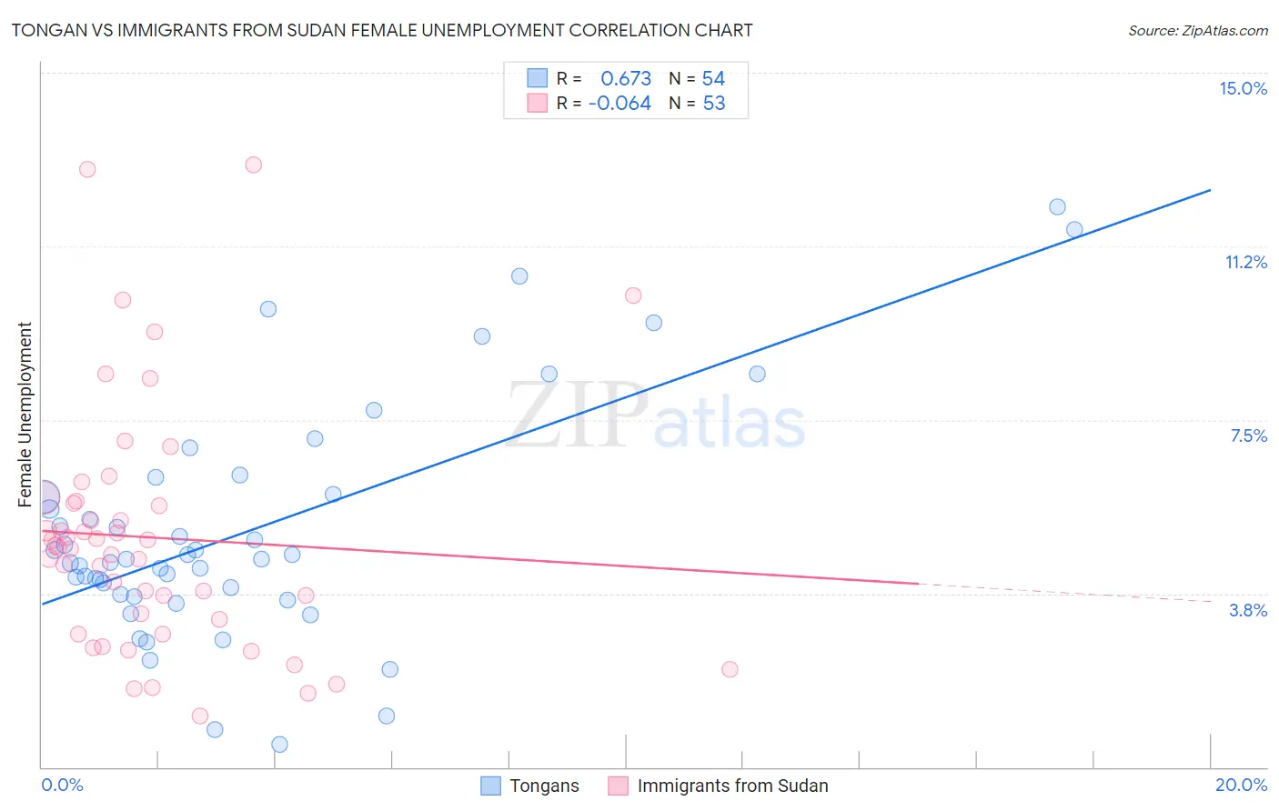 Tongan vs Immigrants from Sudan Female Unemployment