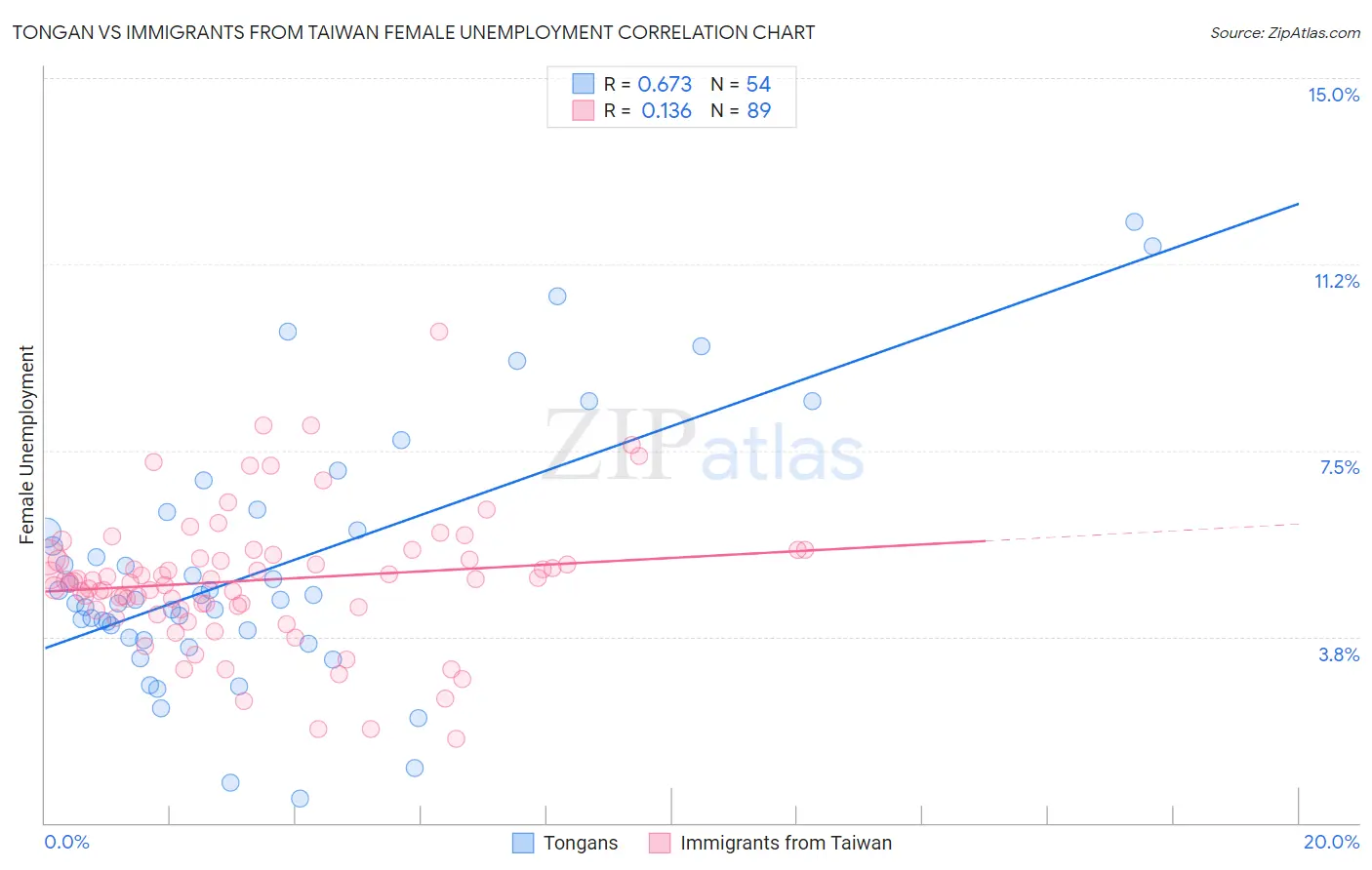 Tongan vs Immigrants from Taiwan Female Unemployment