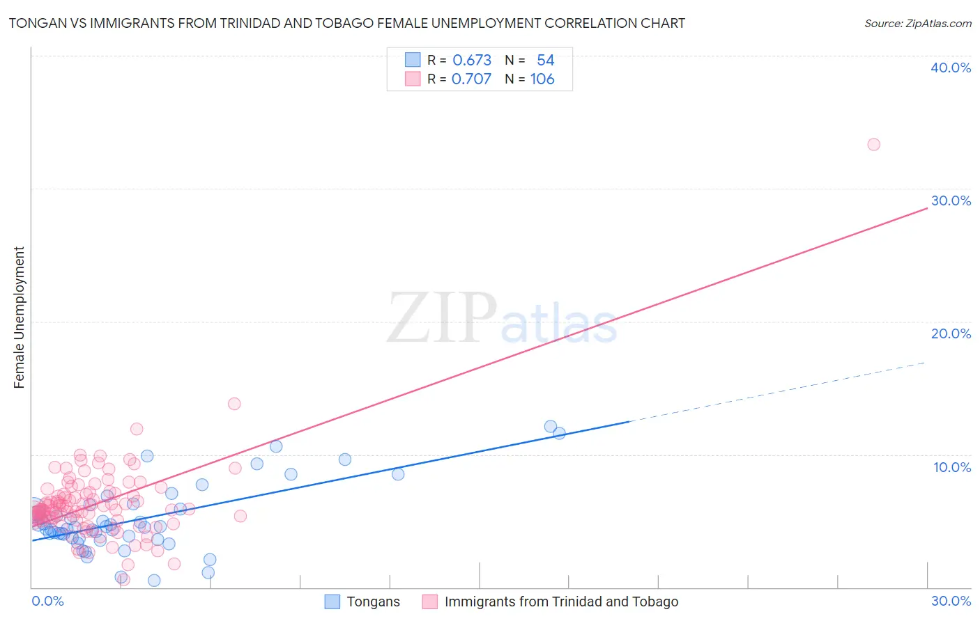 Tongan vs Immigrants from Trinidad and Tobago Female Unemployment