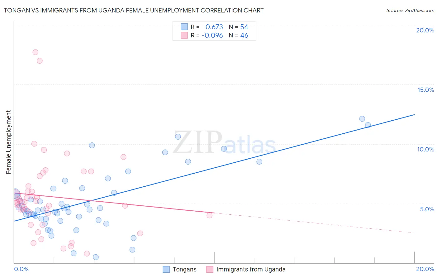 Tongan vs Immigrants from Uganda Female Unemployment