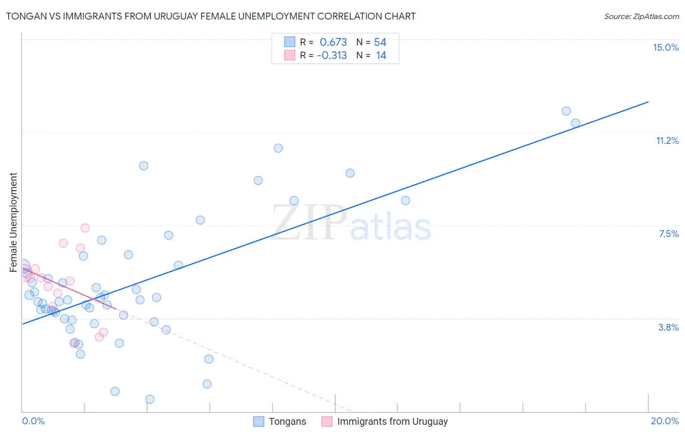 Tongan vs Immigrants from Uruguay Female Unemployment