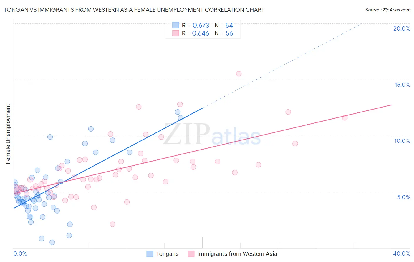 Tongan vs Immigrants from Western Asia Female Unemployment