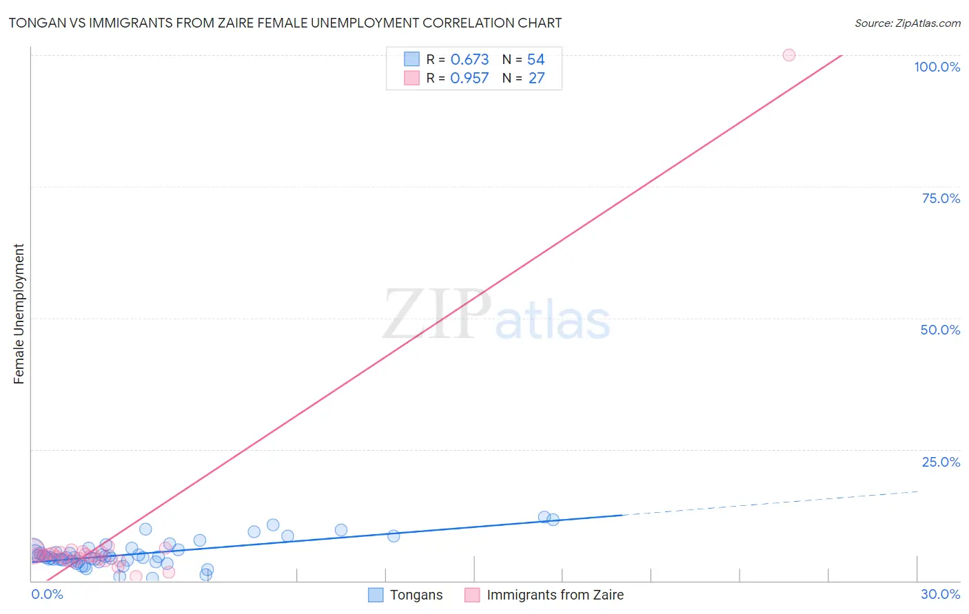 Tongan vs Immigrants from Zaire Female Unemployment