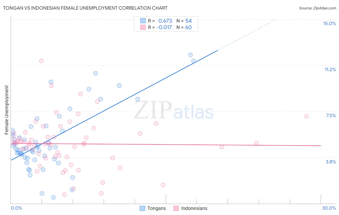 Tongan vs Indonesian Female Unemployment
