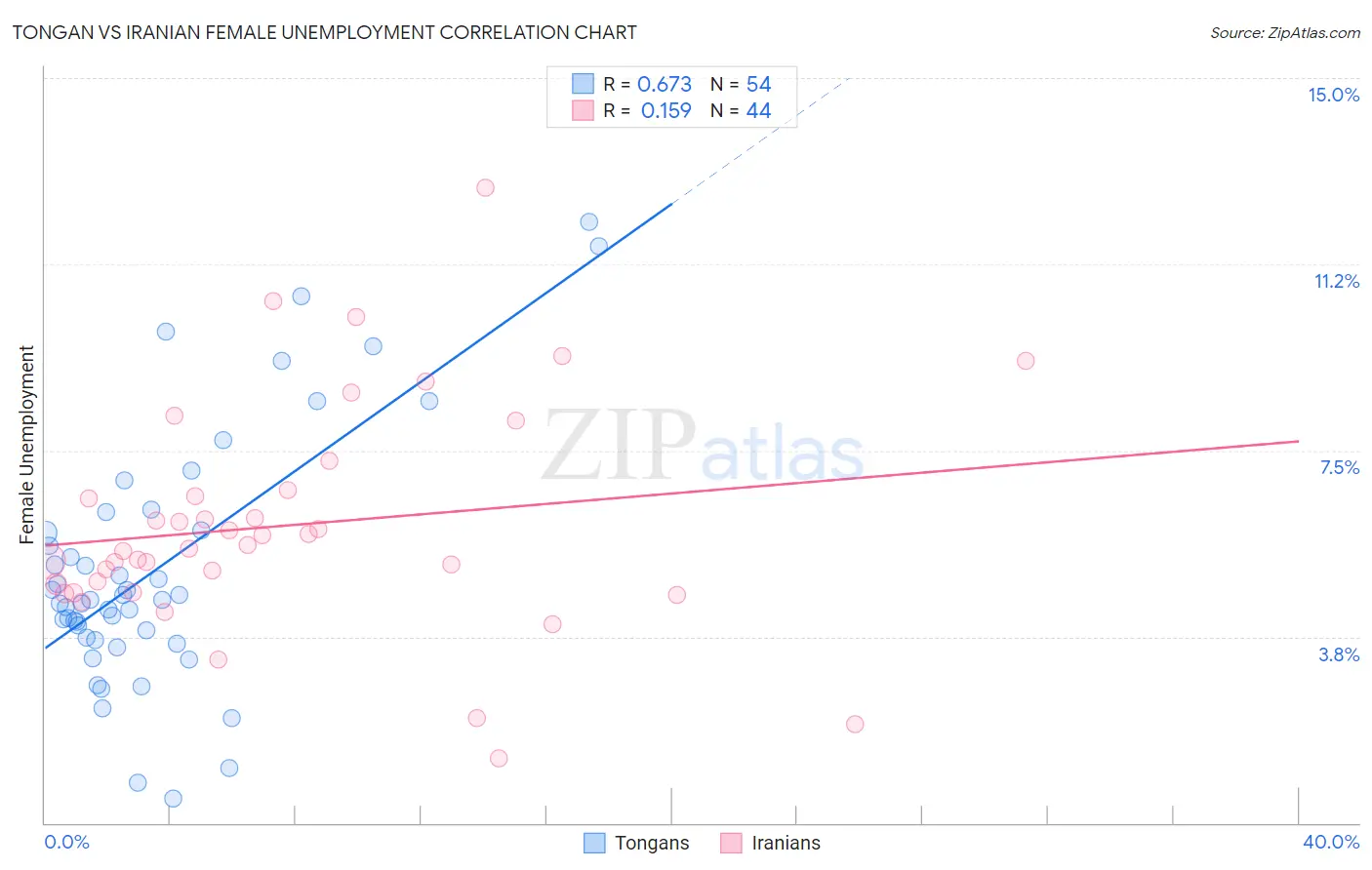 Tongan vs Iranian Female Unemployment