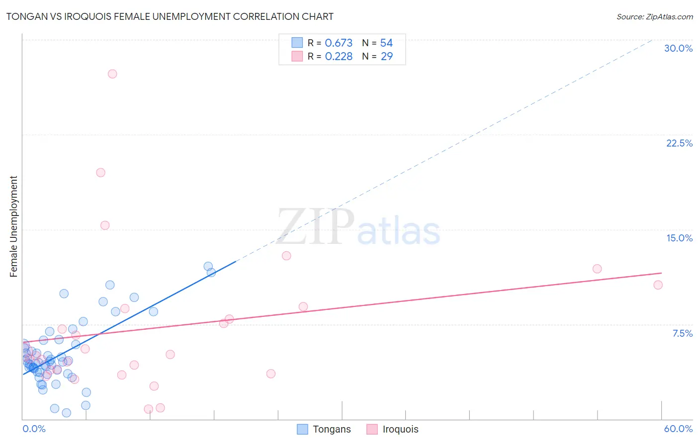 Tongan vs Iroquois Female Unemployment