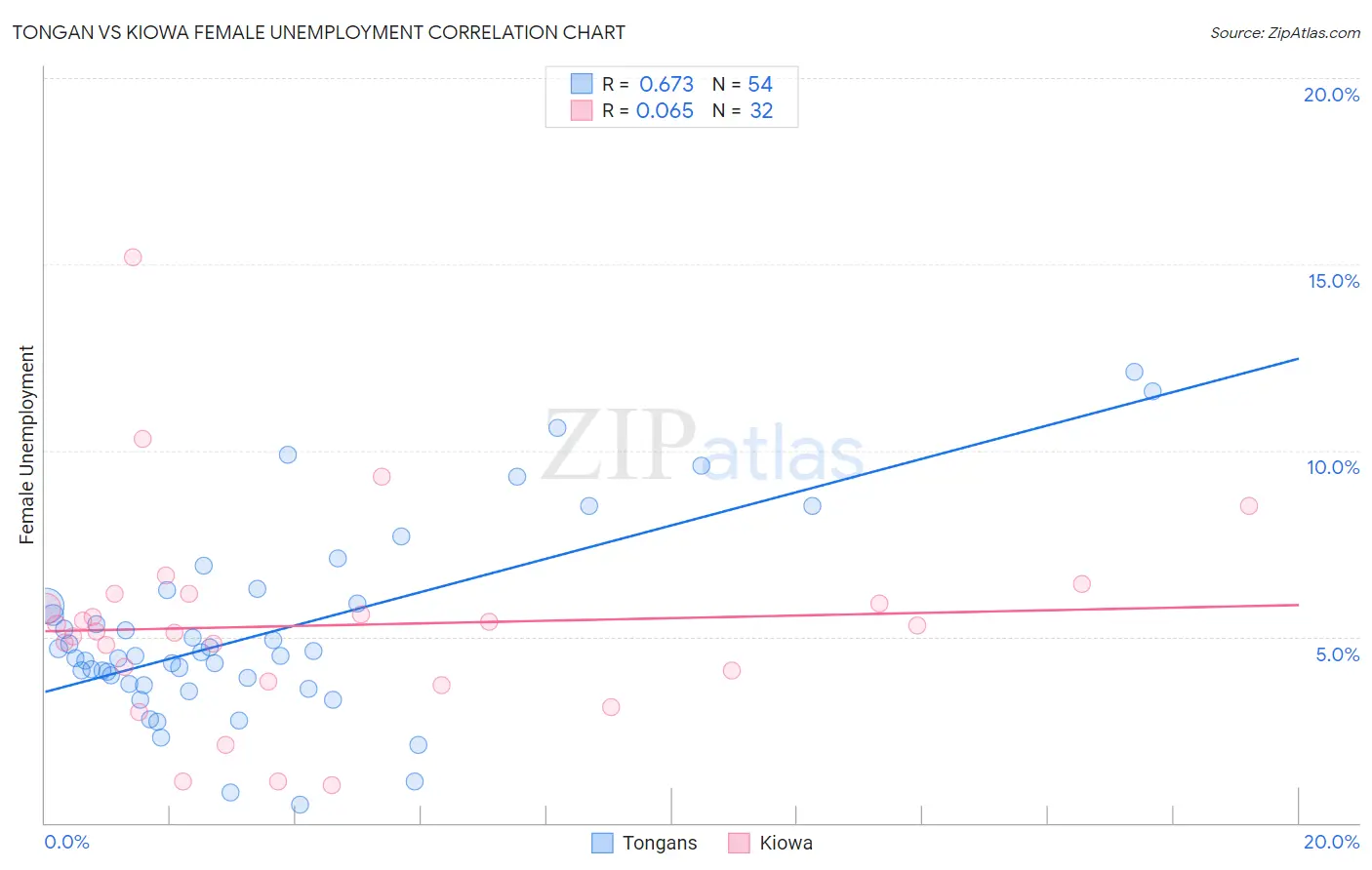 Tongan vs Kiowa Female Unemployment