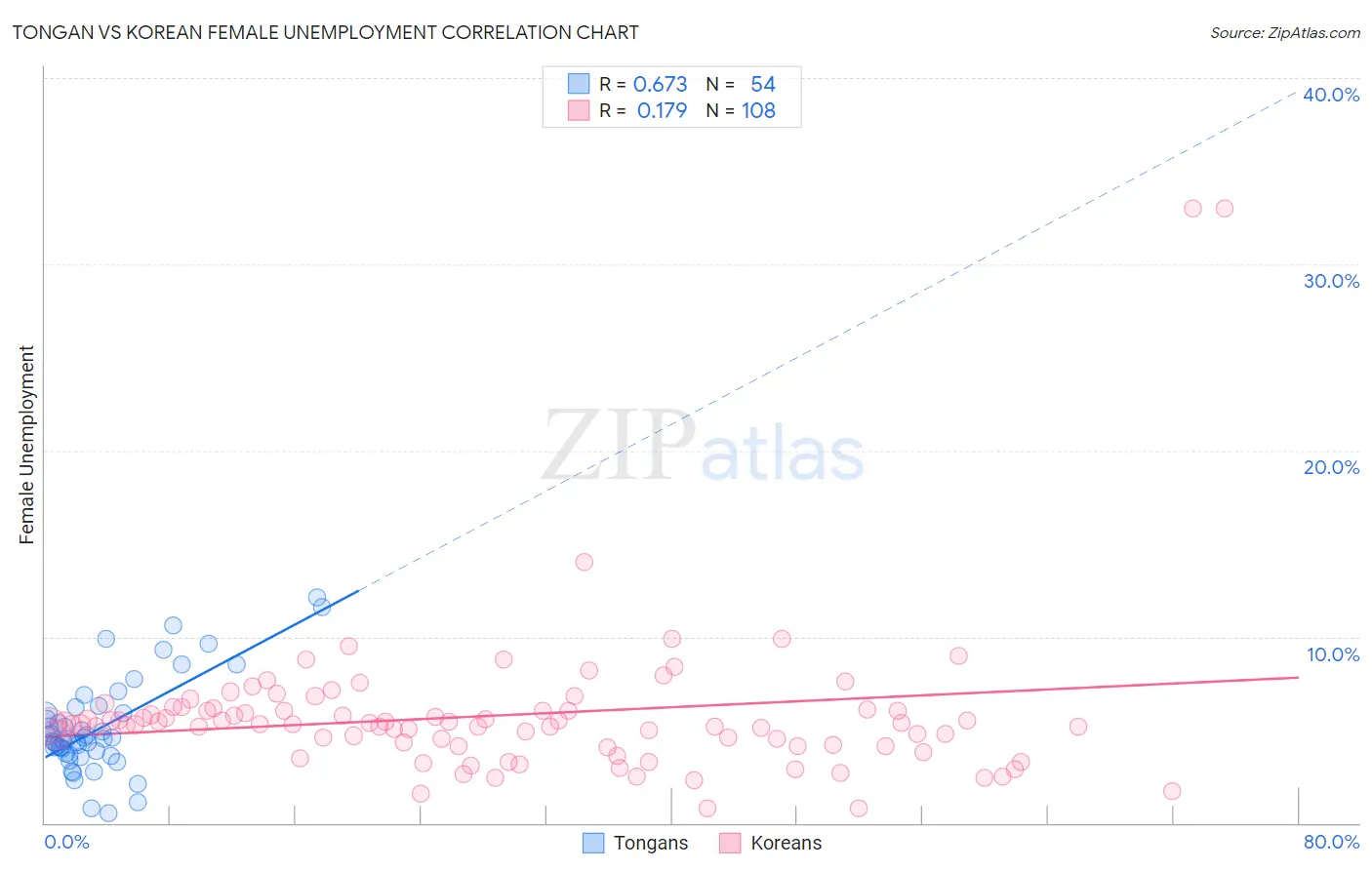 Tongan vs Korean Female Unemployment