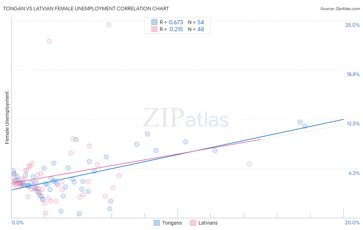 Tongan vs Latvian Female Unemployment