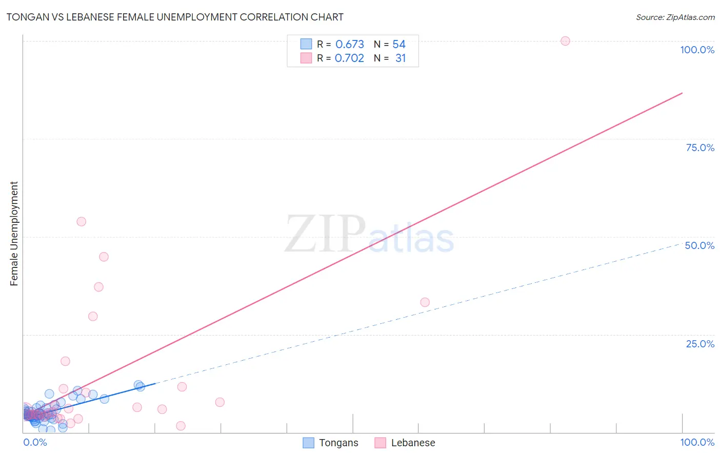 Tongan vs Lebanese Female Unemployment