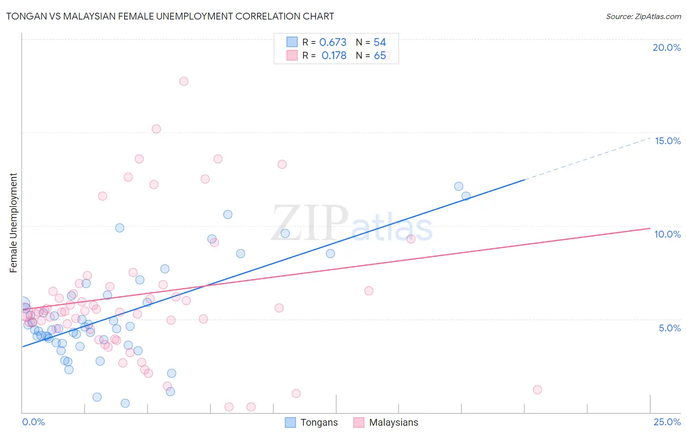 Tongan vs Malaysian Female Unemployment