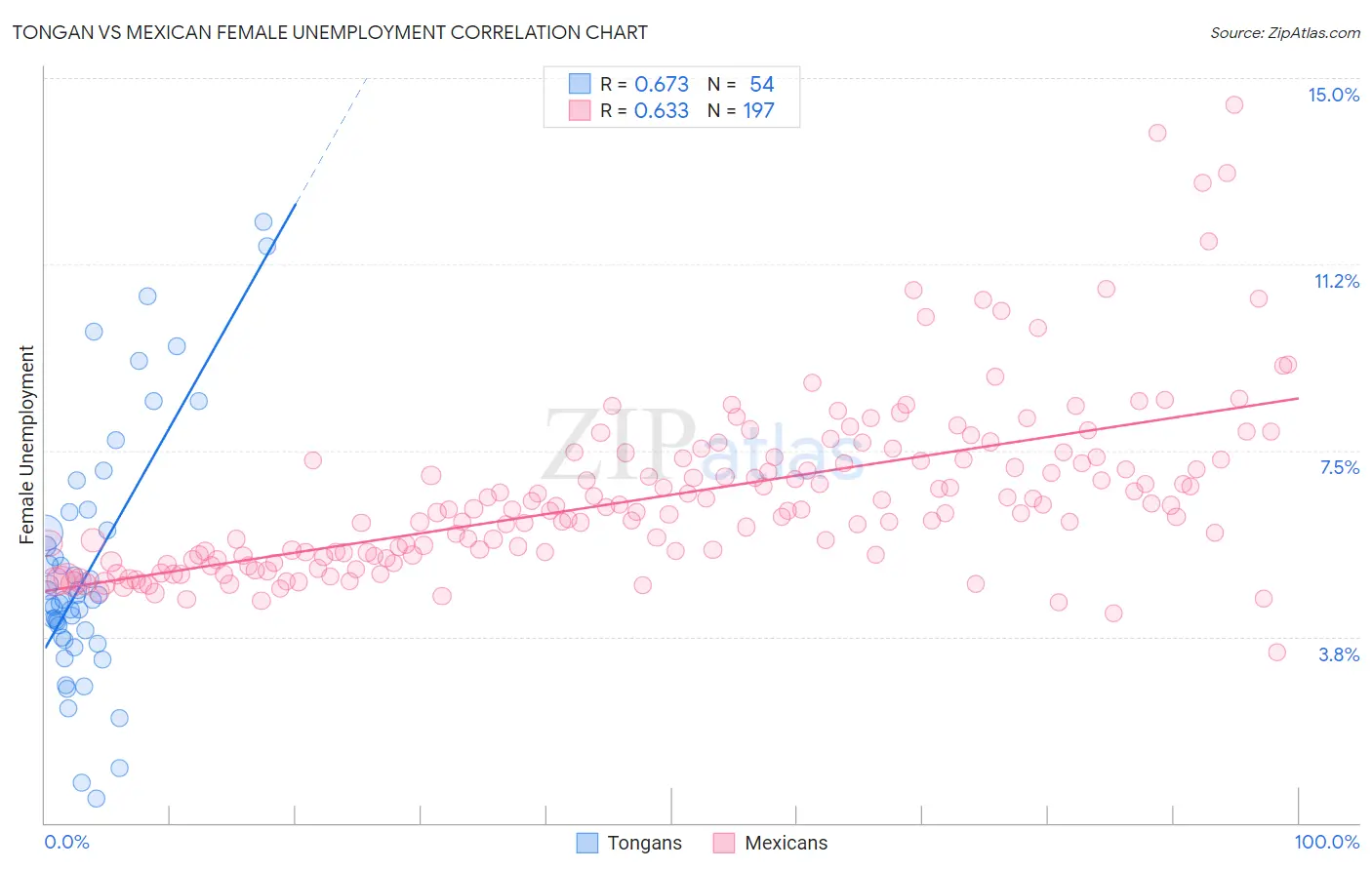 Tongan vs Mexican Female Unemployment