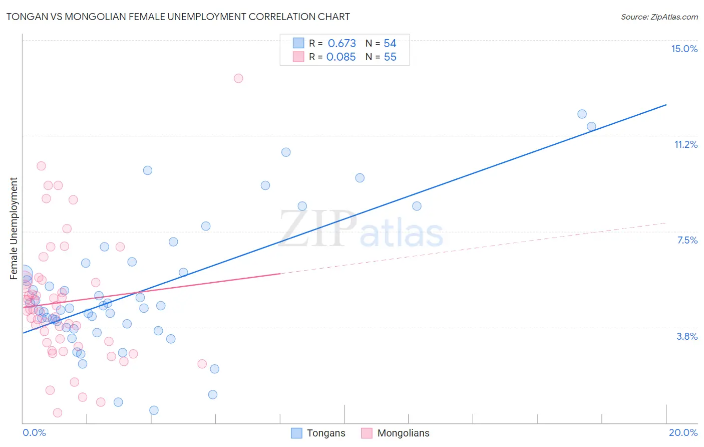 Tongan vs Mongolian Female Unemployment